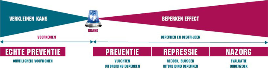 Echtepreventie
