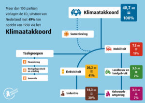 klimaatakkoord